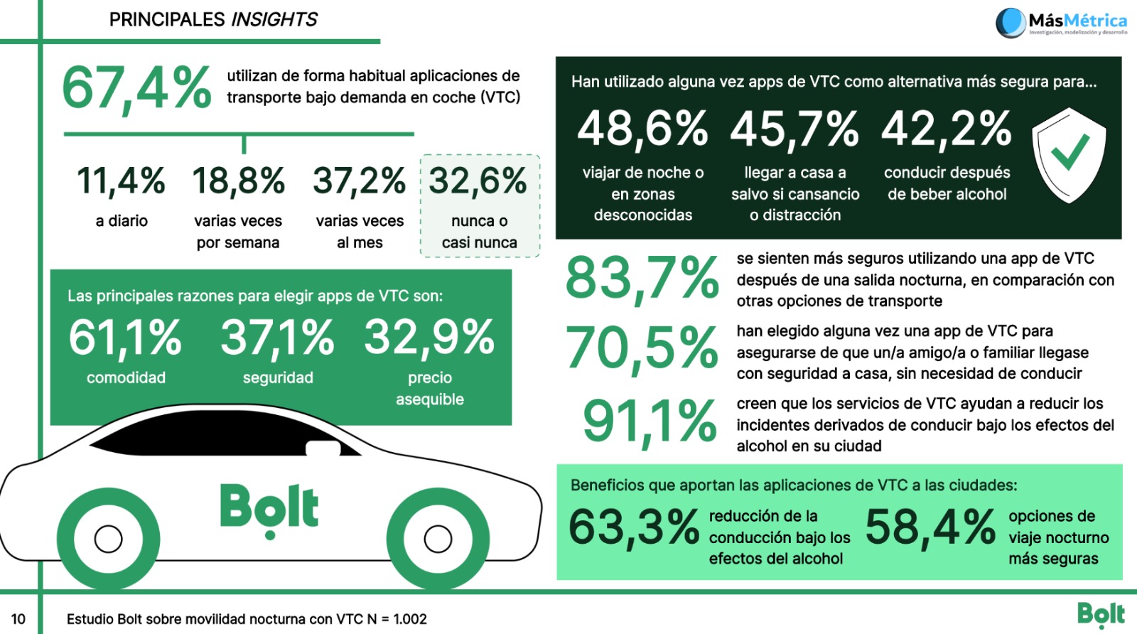 españoles confían en aplicaciones VTC para realizar desplazamientos nocturnos con mayor seguridad-4a